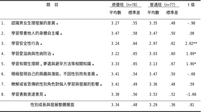 表 4-5  不同任教班級之教師在性別成長與發展需求之 t 考驗摘要表  * p＜.05   ** p＜.01  *** p＜.001  由表 4-5 可知，資優班教師在「性別成長與發展」整體層面之平均數 為 3.34，標準差為.48，普通班教師平均數為 3.29，標準差為.36。資優 班與普通班教師在「性別成長與發展」整體層面上未達顯著水準，即資優 班與普通班教師在「性別成長與發展」課程整體層面需求度上，無顯著差 異。  進一步比較「性別成長與發展」內的課程內容，發現不同任教班級之 教師在「學習安全性行為