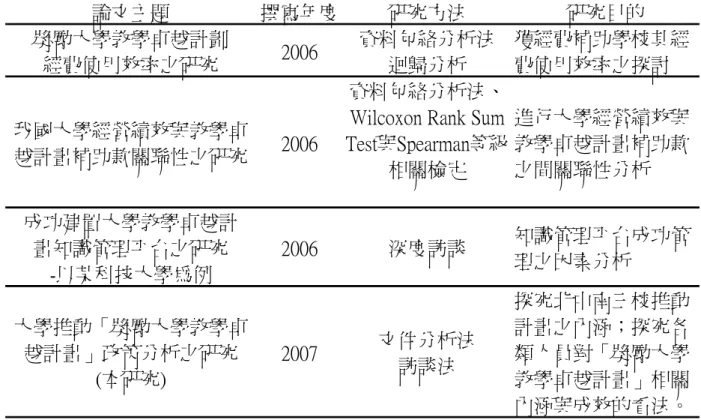 表 2-3-1  本研究與相關研究對照表  論文主題 撰寫年度 研究方法 研究目的 獎勵大學教學卓越計劃 經費使用效率之研究 2006 資料包絡分析法迴歸分析 獲經費補助學校其經費使用效率之探討 我國大學經營績效與教學卓 越計畫補助款關聯性之研究 2006 資料包絡分析法、Wilcoxon Rank Sum Test與Spearman等級 相關檢定 進行大學經營績效與教學卓越計畫補助款之間關聯性分析 成功建置大學教學卓越計 畫知識管理平台之研究 -以某科技大學為例 2006 深度訪談 知識管理平台成功管理之