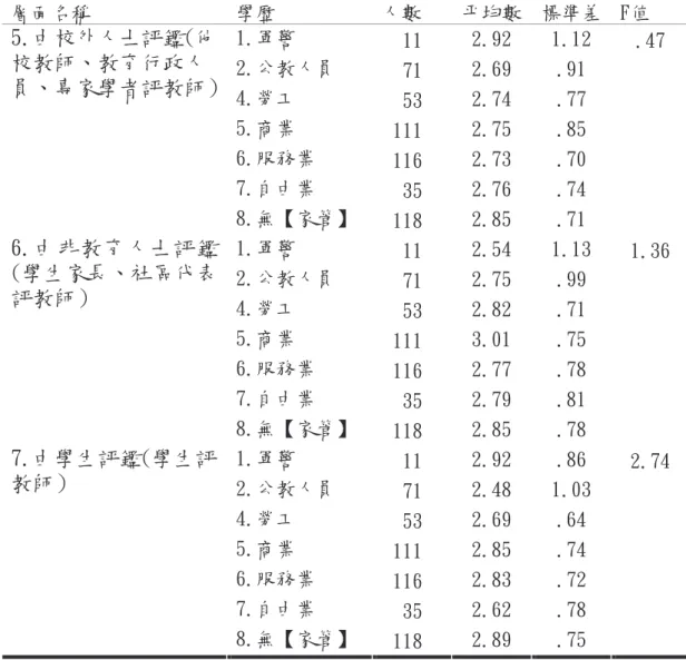 表 4-12（續） 層面名稱  學歷  人數  平均數  標準差  F值  1.軍警  11  2.92  1.12  .47  2.公教人員  71  2.69  .91  4.勞工  53  2.74  .77  5.商業  111  2.75  .85  6.服務業  116  2.73  .70  7.自由業  35  2.76  .74 5.由校外人士評鑑(他校教師、教育行政人員、專家學者評教師） 8.無【家管】  118  2.85  .71  1.軍警  11  2.54  1.13  1.3
