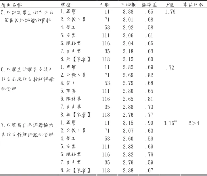 表 4-16（續） 層面名稱  學歷  人數  平均數  標準差  F 值  事後比較  1.軍警  11  3.38  .65  1.79  2.公教人員  71  3.01  .68  4.勞工  53  2.92  .58  5.商業  111  3.06  .61  6.服務業  116  3.04  .66  7.自由業  35  3.18  .63 5.以訪談學生的方式來蒐集教師評鑑的資料  8.無【家管】  118  3.15  .60  1.軍警  11  2.85  .69  .72  2