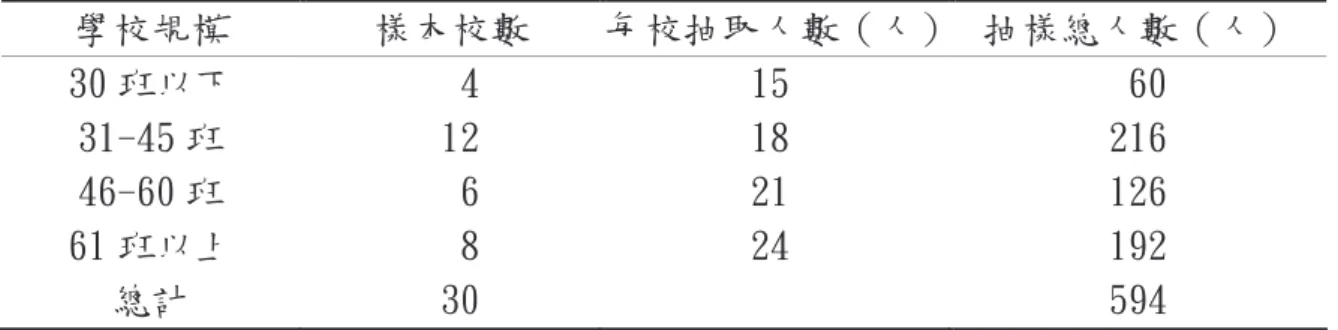 表 3-4 研究樣本人數  茲將正式問卷回收之有效樣本之基本資料統計整理如表 3-5。  表 3-5 可用問卷填答者背景變項分析  背景變項  類別  人數  百分比  男  140  27.0 性別  女  377  73.0  研究所以上（含四 十學分班）         41  7.9  大學（專）畢業        245  47.4  高中職        203  39.3 學歷  國中（含）以下         28  5.4  軍警     11  2.1  公教人員     71  13.