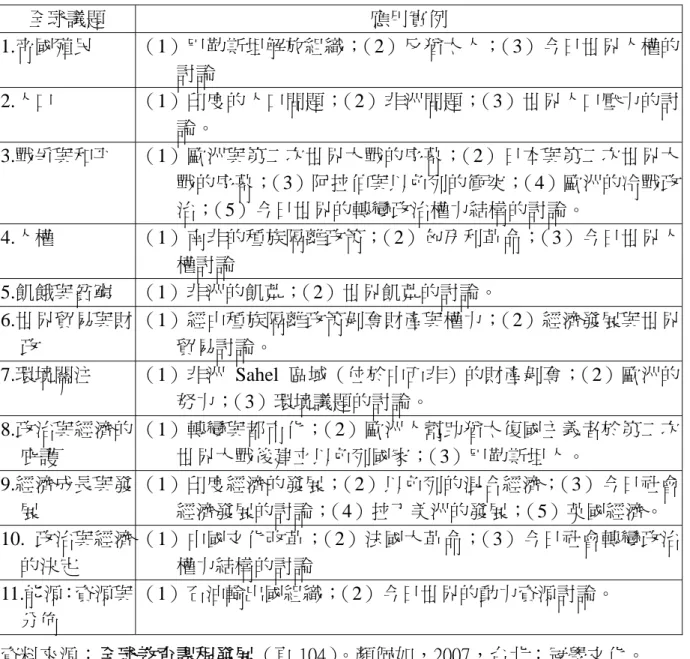 表 2-1-5  十一個全球議題及應用實例表  全球議題  應用實例  1.帝國殖民  （1）巴勒斯坦解放組織；（2）反猶太人；（3）今日世界人權的 討論  2.人口  （1）印度的人口問題；（2）非洲問題；（3）世界人口壓力的討 論。  3.戰爭與和平  （1）歐洲與第二次世界大戰的序幕；（2）日本與第二次世界大 戰的序幕； （3）阿拉伯與以色列的衝突； （4）歐洲的冷戰政 治；（5）今日世界的轉變政治權力結構的討論。  4.人權  （1）南非的種族隔離政策；（2）匈牙利革命；（3）今日世界人 權討論  