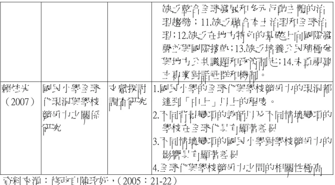 表 2-1-6（續） 缺乏整合全球發展和多元行動主體的治 理趨勢；11.缺乏融合本土治理和全球治 理；12.缺乏在地方特色的基礎上向國際發 聲並與國際接軌；13.缺乏培養公民積極參 與地方公共議題和政策制定；14.未重視建 立專業對話社群和機制。  賴炫光  （2007）  國民小學全球化現況與學校 競爭力之關係 研究  文獻探討調查研究 1.國民小學的全球化與學校競爭力的現況都達到「中上」以上的程度。 2.不同背景變項的教師以及不同情境變項的學校在全球化具有顯著差異  3.不同情境變項的國民小學對學校競爭