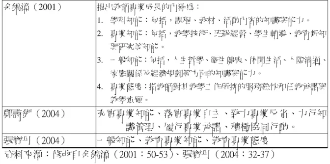 表 2-2-1（續） 余錦漳（2001）  提出教師專業成長的內涵為：  1.  學科知能：包括，課程、教材、活動內容的知識與能力。  2.  專業知能：包括，教學技術、班級經營、學生輔導、教育新知 與研究等知能。  3