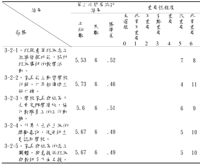 表 4-2-13 第二次調查問卷「外內策略」各指標重要性程度判定結果  第二次問卷統計  結果  重要性程度 結果  指標  平 均  數  眾數 標 準 差  未選填 0  非常不重要1  不重 要 2  有點重 要 3  重要4  很重要5  非常重 要 6  3-2-1、班親會等班級志工 組織發揮功能，協助 班級導師的教學活 動。  5.53  6  .52  7  8  3-2-2、家長能主動替學校 行銷，口耳相傳建立 好口碑。  5.73  6  .46  4  11  3-2-3、學校家長與社區