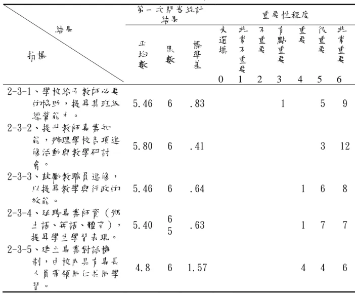 表 4-1-13 第一次調查問卷「訓練策略」各指標重要性程度判定結果表 4-1-13 顯示 15 位委員對「訓練策略」5 項行銷指標的評定結果如下：  1、超過半數以上的委員都認為此策略中 5 項行銷指標很重要。  2、委員認為本策略中「非常重要」（平均數介於 5.5 至 6.0 間）的有 1 個指標，分別為：  2-3-2、提升教師專業知能，辦理學校本位的進修活動與教學研討會。  3、委員認為本策略中「很重要」（平均數介於 5.0 至 5.49 間）的有 3 個 指標，分別為：  2-3-1、學校給予教師