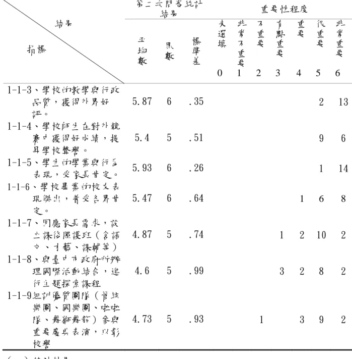 表 4-2-1（續）  第二次問卷統計  結果  重要性程度  結果  指標  平  均  數  眾數 標 準 差  未選填 0  非常不重要1  不重 要 2  有點重 要 3  重要4  很重要5  非常重 要 6  1-1-3、學校的教學與行政 品質，獲得外界好 評。  5.87  6  .35  2  13  1-1-4、學校師生在對外競 賽中獲得好成績，提 昇學校聲譽。  5.4  5  .51  9  6  1-1-5、學生的學業與行為 表現，受家長肯定。 5.93  6  .26  1  14