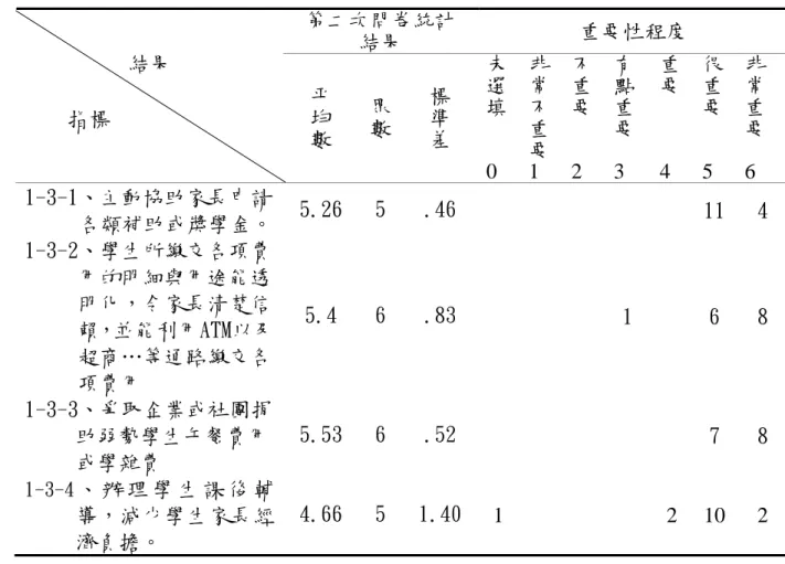 表 4-2-4 第一次調查問卷「價格策略」各指標重要性程度判定結果  第二次問卷統計  結果  重要性程度  結果  指標  平 均  數  眾數 標 準 差  未選填 0  非常不重要1  不重 要 2  有點重 要 3  重要4  很重要5  非常重 要 6  1-3-1、主動協助家長申請 各類補助或獎學金。  5.26  5  .46    11 4  1-3-2、學生所繳交各項費 用的明細與用途能透 明化，令家長清楚信 賴，並能利用ATM以及 超商…等通路繳交各 項費用  5.4  6  .83  