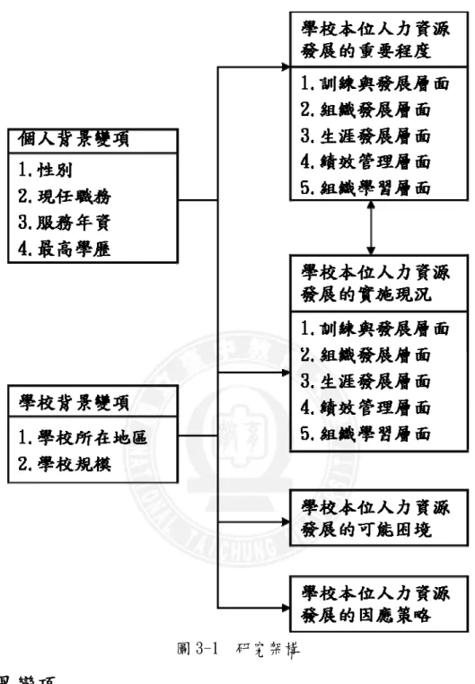 圖 3-1  研究架構  壹、背景變項  一、個人背景變項  本研究之個人背景變項包括性別、現任職務、服務年資與最高學歷，詳細說明如下：  （一）性別：分為「男」、「女」二類。  （二）現任職務：分為「校長」、「教師兼主任或組長」、「教師（未兼行政）」三 類。 