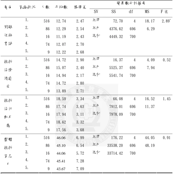 表 4-4-5 不同家庭狀況下高年級學童在挫折容忍力表現之差異分析  變異數分析摘要  層面  家庭狀況  人數  平均數  標準差 SV  SS  df  MS  F 值  1