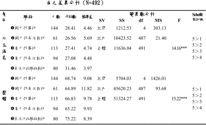 表 4-14（續）  不同職務之台中縣市完全中學教師在工作滿意度整體及各分層 面之差異分析（N=492）  層 面 職務 人數   平均數  標準差  變異數分析 Scheffé 事後比較 SV  SS  df  MS  F  外 在 滿 意 國中部導師  144  28.41  4.46  組間  1212.53  4  303.13  14.16***  5＞1 5＞2 5＞3  5＞4 國中部專任教師 61  26.56 5.69  組內  10423.52  487 21.40 高中部導師 1