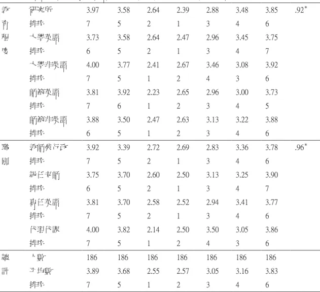 表 4-21：不同變項對「解決英語教學困擾的主要方法」排序的平均值（續）  教  育  程  度  研究所 排序  大學英語 排序  大學非英語  排序  師範英語  排序  師範非英語  排序  3.97   7 3.73   6 4.00   7 3.81   7 3.88   6  3.58 5 3.58 5 3.77 5 3.92 6 3.50 5  2.64 2 2.64 2 2.41 1 2.23 1 2.47 1  2.39 1 2.47 1 2.67 2 2.65 2 2.63 2  2.8