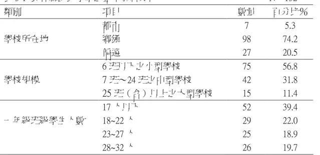 表 3-1  雲林縣國民小學之基本資料分析                                                  N＝132  類別  項目  數量  百分比％  學校所在地  都市 鄉鎮  偏遠  7  98 27  5.3  74.2 20.5  學校規模  6 班以下之小型學校 7 班〜24 班之中型學校  25 班（含）以上之大型學校  75 42 15  56.8 31.8 11.4  一年級班級學生人數  17 人以下 18~22 人  23~27 人  28~32 