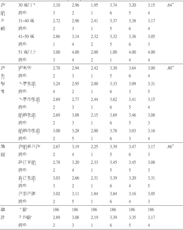 表 4-11：不同變項對「國民小學英語教學培養的能力」排序的平均值（續）  教  師  年  齡  30 歲以下 排序 31~40 歲 排序  41~50 歲  排序  51 歲以上  排序  3.10 3 2.72 2 2.86 1 3.00 3  2.96 2 2.96 3 3.14 4 4.00 4  1.95 1 2.41 1 2.32 2 2.00 2  3.74 6 3.37 5 3.32 5 1.00 1  3.20 5 3.38 6 3.36 6 4.00 4  3.15 4 3.17 4 