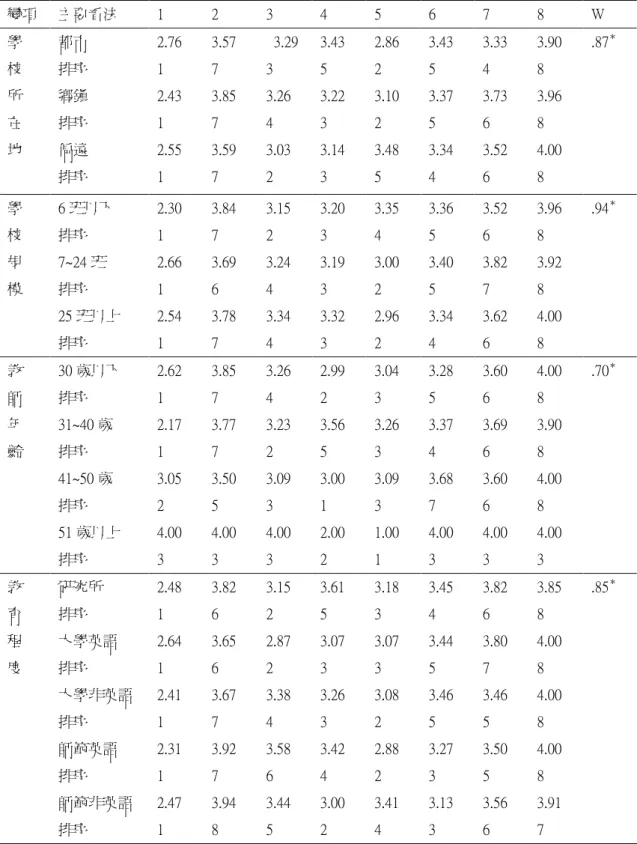 表 4-13：不同變項對「目前使用之英語教材的看法」排序的平均值  變項  主要看法  1  2  3  4  5  6  7  8  W  學  校  所  在  地  都市 排序 鄉鎮 排序 偏遠  排序  2.76 1 2.43 1 2.55 1  3.57 7 3.85 7 3.59 7    3.29 3 3.26 4 3.03 2  3.43 5 3.22 3 3.14 3  2.86 2 3.10 2 3.48 5  3.43 5 3.37 5 3.34 4  3.33 4 3.73 6 3.