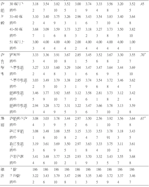 表 4-15：不同變項對「教師在英語教學上需加強的能力」排序的平均值（續）  教  師  年  齡  30 歲以下 排序 31~40 歲 排序  41~50 歲  排序  51 歲以上  排序  3.18 2 3.10 2 3.68 7 3.00 3  3.54 7 3.40 4 3.09 1 4.00 4  3.82 10 3.75 9 3.59 6 4.00 4  3.52 5 3.26 3 3.73 8 4.00 4  3.00 1 2.96 1 3.27 3 2.00 2  3.74 9 3.43 