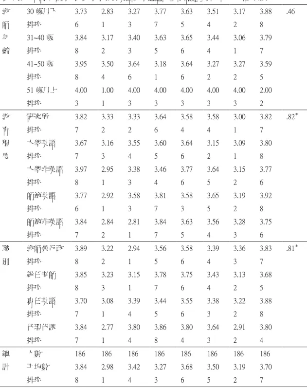 表 4-19：不同變項對「國民小學實施英語教學遭遇的主要問題」排序的平均值（續）  教  師  年  齡  30 歲以下 排序 31~40 歲 排序  41~50 歲  排序  51 歲以上  排序  3.73 6 3.84 8 3.95 8 4.00 3  2.83 1 3.17 2 3.50 4 1.00 1  3.27 3 3.40 3 3.64 6 4.00 3  3.77 7 3.63 5 3.18 1 4.00 3  3.63 5 3.65 6 3.64 6 4.00 3  3.51 4 3.4
