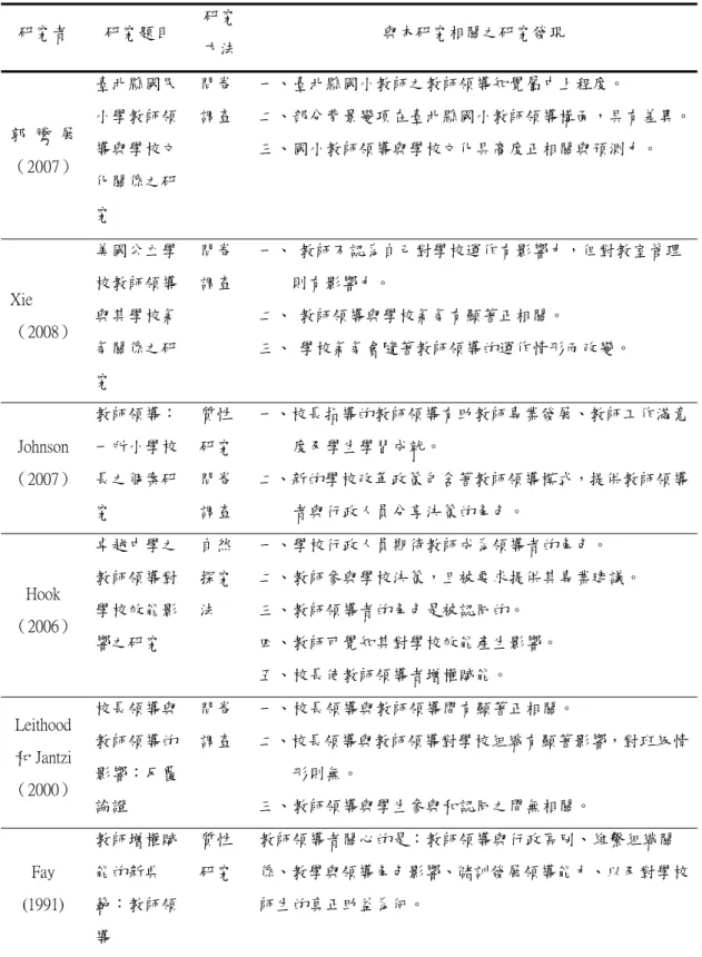 表 2-2    教師領導相關研究分析摘要  研究者  研究題目  研究 方法  與本研究相關之研究發現  郭 騰 展  （2007）  臺北縣國民小學教師領導與學校文 化關係之研 究  問卷 調查  一、臺北縣國小教師之教師領導知覺屬中上程度。  二、部分背景變項在臺北縣國小教師領導構面，具有差異。三、國小教師領導與學校文化具高度正相關與預測力。  Xie  （2008）  美國公立學校教師領導與其學校氣 氛關係之研 究  問卷 調查  一、  教師不認為自己對學校運作有影響力，但對教室管理則有影響力。 