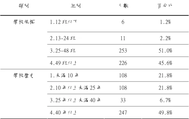 表 3-4（續）  類別  組別  人數  百分比  1.12 班以下  6  1.2%  2.13-24 班  11  2.2%  3.25-48 班  253  51.0% 學校規模  4.49 班以上  226  45.6%  1.未滿 10 年  108  21.8%  2.10 年以上未滿 25 年 108  21.8%  3.25 年以上未滿 40 年 33  6.7% 學校歷史  4.40 年以上  247  49.8%  參、訪談研究樣本 研究者立意選擇四位國民小學教師（如表 3-5） ，為