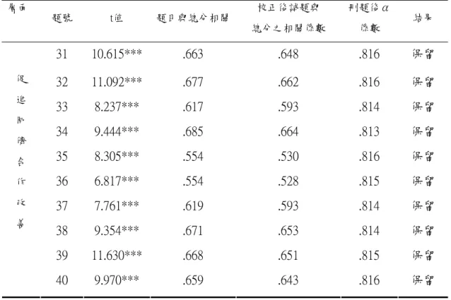 表 3-7（續）  層面  題號  t值  題目與總分相關 校正後試題與  總分之相關係數  刪題後α係數  結果  31  10.615***  .663  .648  .816  保留  32  11.092***  .677  .662  .816  保留  33  8.237***  .617  .593  .814  保留  34  9.444***  .685  .664  .813  保留  35  8.305***  .554  .530  .816  保留  36  6.817***  .