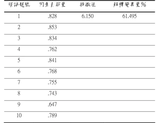 表 3-8    「提升學生學習成果」之因素分析摘要  預試題號  因素負荷量  特徵值  解釋變異量％  1  .828  6.150  61.495  2  .853  3  .834  4  .762  5  .841  6  .768  7  .755  8  .743  9  .647  10  .789  表 3-9    「參與學校行政決定」之因素分析摘要  預試題號  因素負荷量  特徵值  解釋變異量％  12  .706  4.741  59