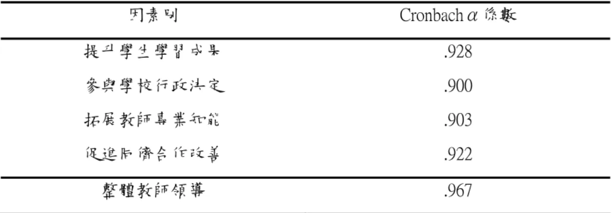 表 3-12    教師領導量表之 Cronbachα係數  因素別  Cronbachα係數  提升學生學習成果  .928  參與學校行政決定  .900  拓展教師專業知能  .903  促進同儕合作改善  .922  整體教師領導  .967  八、正式問卷之編製          預試問卷經項目分析以及信、效度考驗後，編製成「台中市國民小學教師領 導正式問卷」 。正式問卷中教師領導共分為四個層面，提升學生學習成果層面有 8 題；參與學校行政決定層面有 8 題；拓展教師專業知能層面有 7 題；促進同