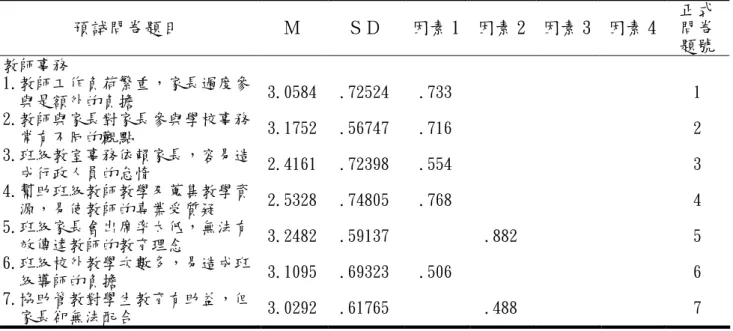 表 3-5-6 教師對家長參與學校事務需求及困擾因素分析結果摘要表 （續） 預試問卷題目  Ｍ  ＳＤ  因素 1  因素 2  因素 3  因素 4  正式問卷 題號  教師事務  1.教師工作負荷繁重，家長過度參 與是額外的負擔  3.0584  .72524  .733  1  2.教師與家長對家長參與學校事務 常有不同的觀點  3.1752  .56747  .716  2  3.班級教室事務依賴家長，容易造 成行政人員的怠惰  2.4161  .72398  .554  3  4.幫助班級教師教學