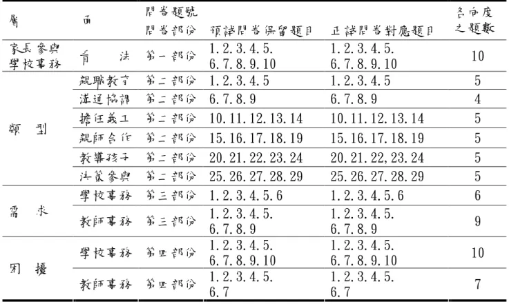 表 3-5-10 教師預試問卷與正式問卷題目對應情形  問卷題號  層         面  問卷部份  預試問卷保留題目  正試問卷對應題目  各向度 之題數  家長參與 學校事務  看    法  第一部份  1.2.3.4.5
