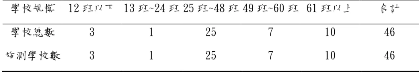 表 3-4-3 抽樣學校數分配 學校規模  12 班以下  13 班~24 班 25 班~48 班 49 班~60 班  61 班以上  合計  學校總數  3  1  25  7  10  46  施測學校數  3  1  25  7  10  46  經由上述抽樣方式確定全部樣本學校後，再依據學校規模抽取教師 8 至 16 人填答 問卷：「12 班以下」抽取 8 人，「13－24 班」抽取 10 人，「25－48 班」抽取 12 人， 「49－60 班」抽取 16 人、「61 班以下」抽取 16 人，共
