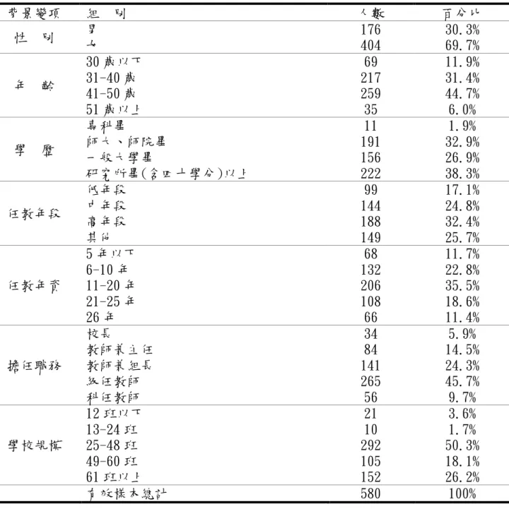 表 3-4-7 教師有效樣本基本資料統計  背景變項  組  別  人數  百分比  性  別  男  女  176 404  30.3% 69.7%  年  齡  30 歲以下 31-40 歲  41-50 歲  51 歲以上  69  217 259 35  11.9% 31.4% 44.7% 6.0%  學  歷  專科畢  師大、師院畢  一般大學畢  研究所畢(含四十學分)以上  11  191 156 222  1.9%  32.9% 26.9% 38.3%  任教年段  低年段 中年段  高年