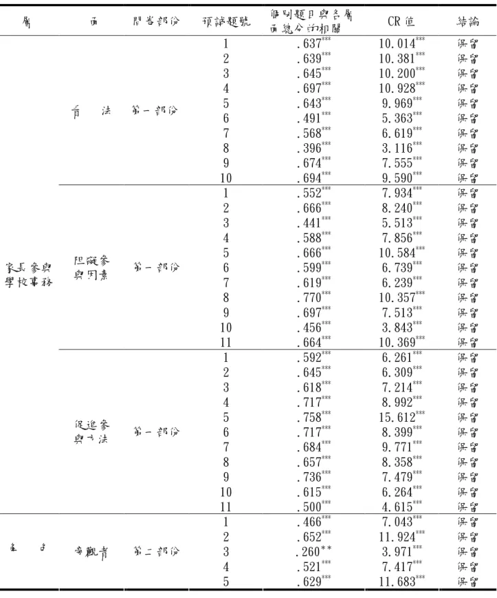 表 3-5-5 家長對家長參與學校事務需求及困擾調查研究問卷項目分析  層         面  問卷部份  預試題號  個別題目與各層 面總分的相關  CR 值  結論  1  .637 *** 10.014 *** 保留  2  .639 *** 10.381 *** 保留  3  .645 *** 10.200 *** 保留  4  .697 *** 10.928 *** 保留  5  .643 *** 9.969 *** 保留  6  .491 *** 5.363 *** 保留  7  .568 *