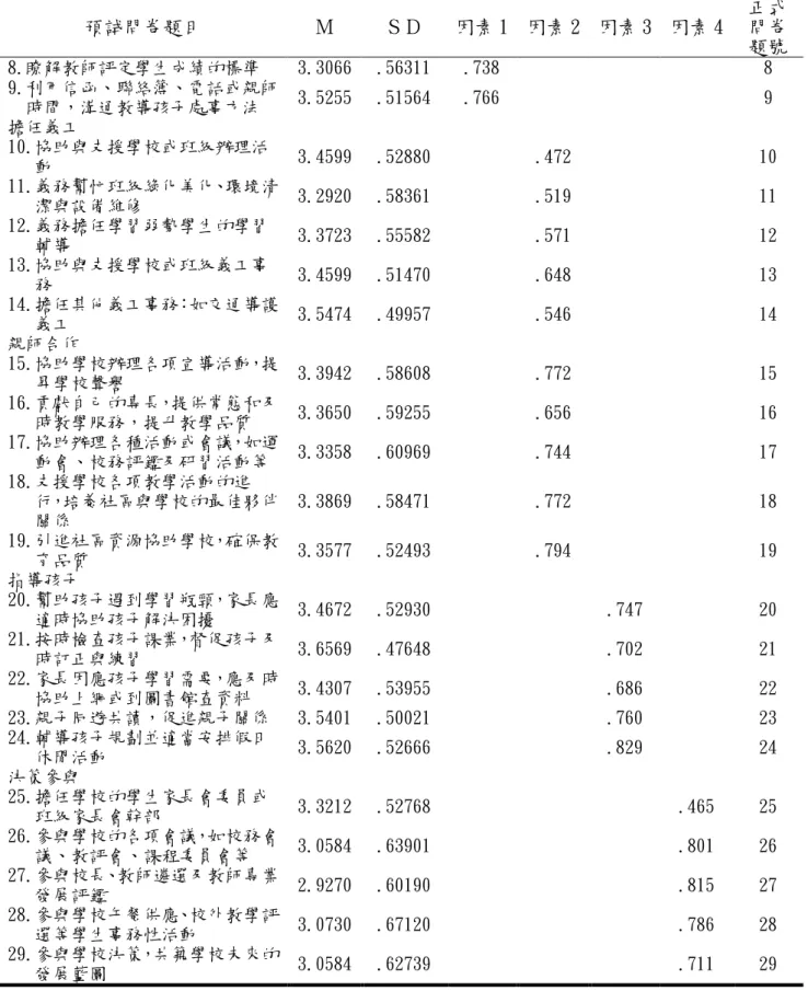 表 3-5-6 教師對家長參與學校事務需求及困擾因素分析結果摘要表 （續） 預試問卷題目  Ｍ  ＳＤ  因素 1  因素 2  因素 3  因素 4  正式問卷 題號  8.瞭解教師評定學生成績的標準  3.3066  .56311  .738  8  9.利用信函、聯絡簿、電話或親師 時間，溝通教導孩子處事方法  3.5255  .51564  .766  9  擔任義工  10.協助與支援學校或班級辦理活 動  3.4599  .52880  .472  10  11.義務幫忙班級綠化美化、環境清 潔
