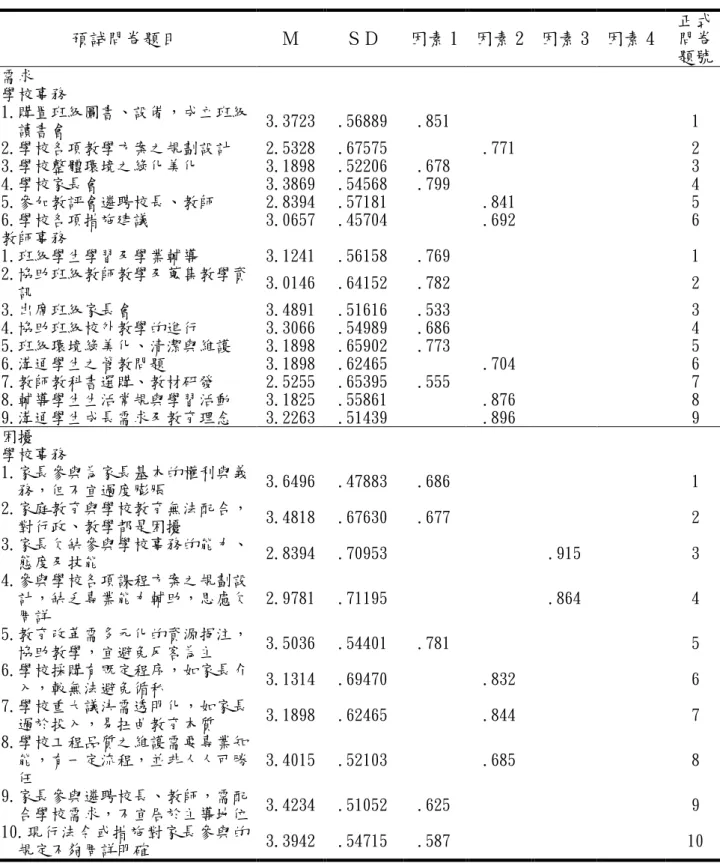 表 3-5-6 教師對家長參與學校事務需求及困擾因素分析結果摘要表 （續） 預試問卷題目  Ｍ  ＳＤ  因素 1  因素 2  因素 3  因素 4  正式問卷 題號  需求  學校事務  1.購置班級圖書、設備，成立班級 讀書會  3.3723  .56889  .851  1  2.學校各項教學方案之規劃設計  2.5328  .67575  .771  2  3.學校整體環境之綠化美化  3.1898  .52206  .678  3  4.學校家長會  3.3869  .54568  .799  