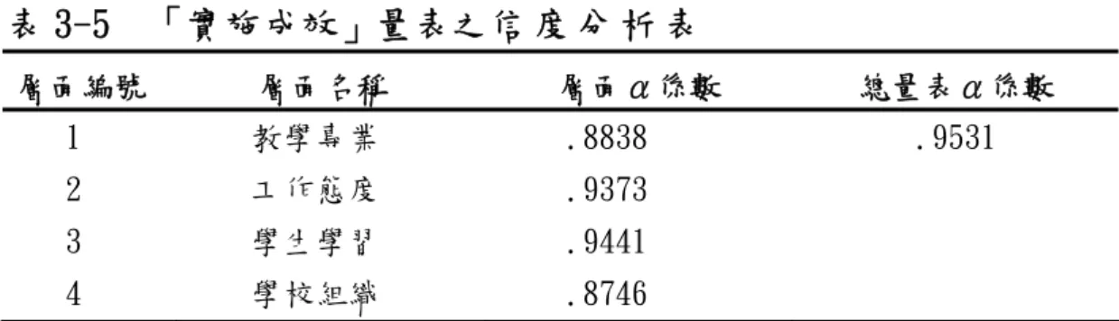 表 3-5  「實施成效」量表之信 度 分 析 表 層面編號  層面名稱  層面α係數  總量表α係數  1  教學專業  .8838  .9531  2  工作態度  .9373  3  學生學習  .9441  4  學校組織  .8746  三、影響因素量表  整體而言， 24 題之 CR 值在 7.247 至 13.091 間，24 個題項均達統計上的顯 著水準；各題項與總分的相關介於.521 至.797 間，呈現中、高度正相關，顯示 各題項與總量表的內部一致性頗高，如表 3-6。  表 3-6  