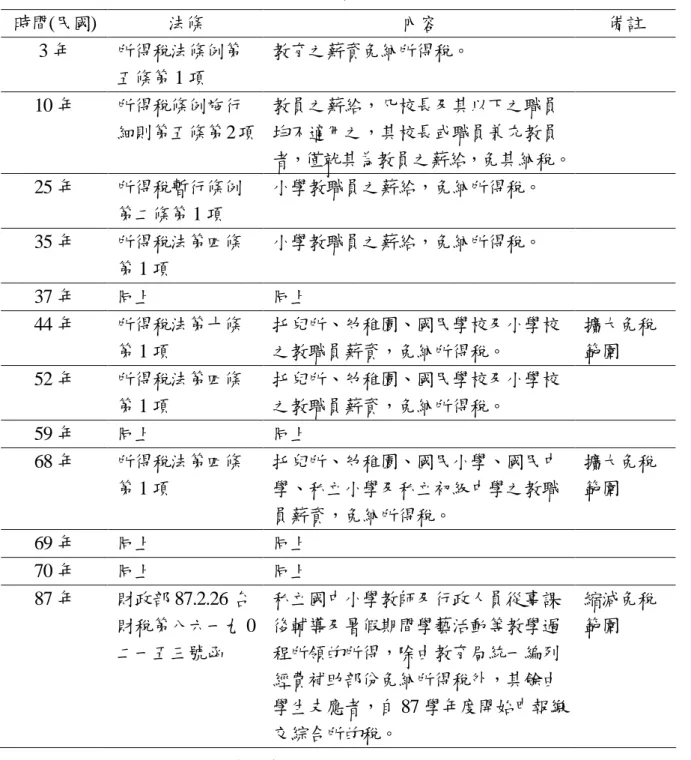 表 2-1-1 教師免稅之立法沿革 時間(民國) 法條 內容 備註 3 年 所得稅法條例第 五條第 1 項 教育之薪資免納所得稅。 10 年 所得稅條例施行 細則第五條第2項 教員之薪給，凡校長及其以下之職員均不適用之，其校長或職員兼充教員 者，僅就其為教員之薪給，免其納稅。 25 年 所得稅暫行條例 第二條第 1 項 小學教職員之薪給，免納所得稅。 35 年 所得稅法第四條 第 1 項 小學教職員之薪給，免納所得稅。 37 年 同上 同上 44 年 所得稅法第十條 第 1 項 托兒所、幼稚園、國民學校及小