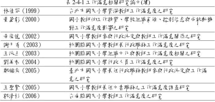 表 2-4-1 工作滿意相關研究論文(續) 林佳芬（1999） 台北市國民小學資深教師工作滿意度之研究 黃盈彰（2000） 國小教師的工作特質、學校組織氣候、控制信念與成就動機 對工作滿意度影響之研究 辛俊德（2002） 國民小學教師參與行政決定與教師工作滿意關係之研究 謝月香（2003） 桃園縣國民小學教師兼行政職務工作滿意度之研究 王派土（2003） 桃園縣國民小學組織文化與教師工作滿意度相關之研究 劉美君（2004） 桃園縣國民小學行政人員工作滿意度之研究 鄭福來（2005） 臺北市國民小學兼任行政職