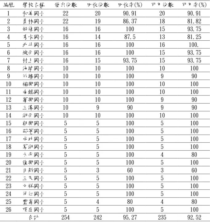 表 3-3-2 正式問卷樣本分布及回收統計情形 編號 學校名稱 發出份數 回收份數 回收率(%) 可用份數 可用率(%) 1 和美國小 22 20 90.91 20 90.91 2 員林國小 22 19 86.37 18 81.82 3 好修國小 16 16 100 15 93.75 4 秀水國小 16 14 87.5 13 81.25 5 北斗國小 16 16 100 16 100