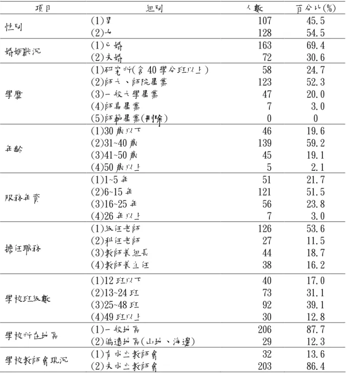 表 3-3-3 正式問卷研究樣本基本資料 項目 組別 人數 百分比(%) 性別 (1)男 (2)女 107128 45.554.5 婚姻狀況 (1)已婚 (2)未婚 16372 69.430.6 學歷 (1)研究所(含 40 學分班以上)(2)師大、師院畢業(3)一般大學畢業 (4)師專畢業 (5)師範畢業(刪除) 581234770 24.752.320.03.00 年齡 (1)30 歲以下(2)31~40 歲 (3)41~50 歲 (4)50 歲以上 46139455 19.659.219.12.1 服