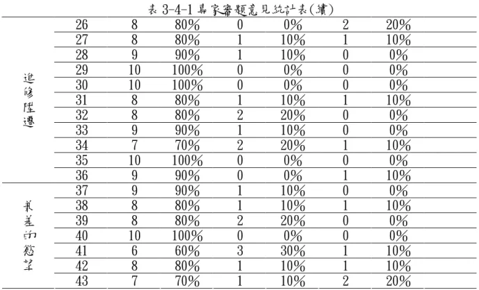 表 3-4-1 專家審題意見統計表(續) 26 8 80％ 0 0％ 2 20％ 27 8 80％ 1 10％ 1 10％ 28 9 90％ 1 10％ 0 0％ 29 10 100％ 0 0％ 0 0％ 30 10 100％ 0 0％ 0 0％ 31 8 80％ 1 10％ 1 10％ 32 8 80％ 2 20％ 0 0％ 33 9 90％ 1 10％ 0 0％ 34 7 70％ 2 20％ 1 10％ 35 10 100％ 0 0％ 0 0％進修陞遷 36 9 90％ 0 0％ 1 10％ 37 9 