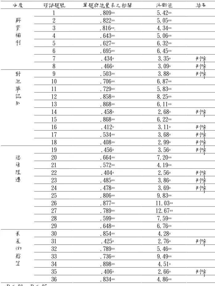 表 3-4-2 國小教師工作滿意題目與總量表、決斷值相關分析表 向度 預試題號 單題與總量表之相關 決斷值 結果 1 .809 ** 5.42 ** 2 .822 ** 5.05 ** 3 .816 **
