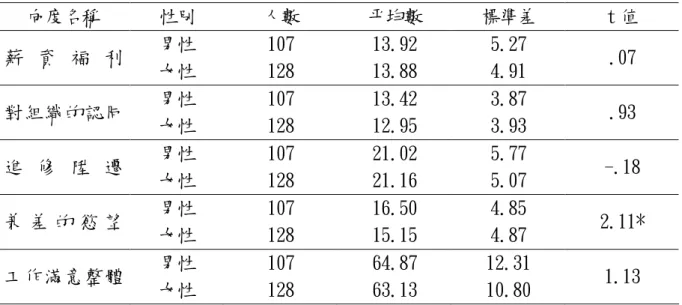 表 4-2-1 不同性別國小教師工作滿意度之 t 考驗摘要表 向度名稱 性別 人數 平均數 標準差 t 值 薪 資 福 利 男性 女性 107128 13.9213.88 5.274.91 .07 對組織的認同 男性 女性 107128 13.4212.95 3.873.93 .93 進 修 陞 遷 男性 女性 107128 21.0221.16 5.775.07 -.18 兼 差 的 慾 望 男性 女性 107128 16.5015.15 4.854.87 2.11* 工作滿意整體 男性 女性 10712