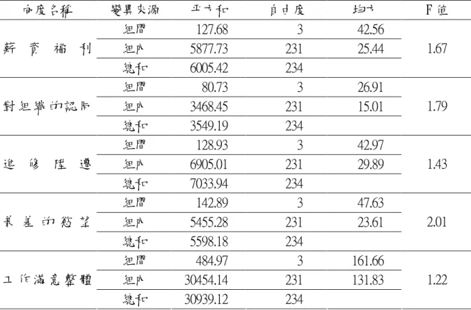表 4-2-3 不同學歷國小教師工作滿意度之變異數分析摘要表 向度名稱 變異來源 平方和 自由度 均方 F 值 組間 127.68 3 42.56 組內 5877.73 231 25.44薪 資 福 利 總和 6005.42 234 1.67 組間 80.73 3 26.91 組內 3468.45 231 15.01對 組 織 的 認 同 總和 3549.19 234 1.79 組間 128.93 3 42.97 組內 6905.01 231 29.89進 修 陞 遷 總和 7033.94 234 1.43