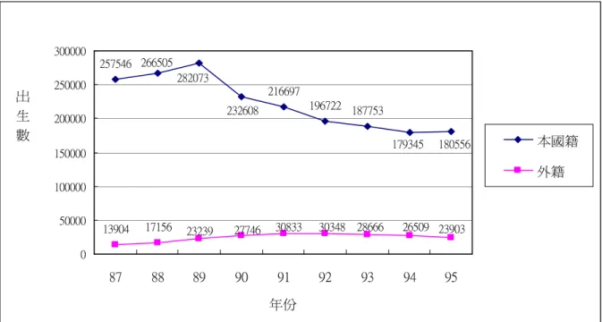 圖 1-1-1 民國 87 年至 95 年新生兒人數    資料來源：整理自內政部九十六年第二十週內政統計通報  圖 1-1-2 民國 87 年至 95 年非本國籍新生兒比例    資料來源：整理自內政部九十六年第二十週內政統計通報 本國配偶子女與新移民子女歷年出生數257546216697196722 1877531390417156266505 18055617934523260828207323239277463083330348286662650923903050000100000150000200