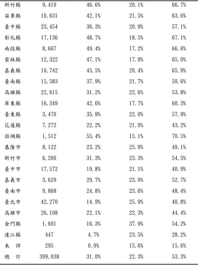 表 2-1-5 民國 76 年 1 月至 96 年 12 月各縣市東南亞配偶與大陸配偶人數比例 （續） 新竹縣  9,419  46.6%  20.1%  66.7%  苗栗縣  10,631  42.1%  21.5%  63.6%  臺中縣  23,454  36.3%  20.9%  57.1%  彰化縣  17,136  48.7%  18.5%  67.1%  南投縣  8,667  49.4%  17.2%  66.6%  雲林縣  12,322  47.1%  17.9%  65.0%  嘉義