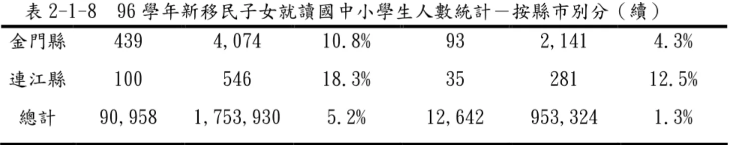 表 2-1-8  96 學年新移民子女就讀國中小學生人數統計－按縣市別分（續） 金門縣  439  4,074  10.8%  93  2,141  4.3%  連江縣  100  546  18.3%  35  281  12.5%  總計  90,958  1,753,930  5.2%  12,642  953,324  1.3%     資料來源：整理自教育部 94~96 學年度外籍配偶子女就讀中小學人數      依據表 2-1-9、表 2-1-10，比較 95 學年度和 96 學年度各縣市新移民