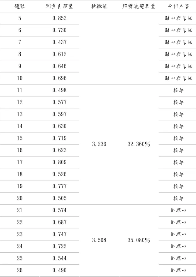 表 3-4-2 社會興趣量表之因素分析摘要表（續）  題號  因素負荷量  特徵值  解釋總變異量  分析內容  5  0.853  關心與信任  6  0.730  關心與信任  7  0.437  關心與信任  8  0.612  關心與信任  9  0.646  關心與信任  10  0.696  關心與信任  11  0.498  接納  12  0.577  接納  13  0.597  接納  14  0.630  接納  15  0.719  接納  16  0.623  接納  17  0.