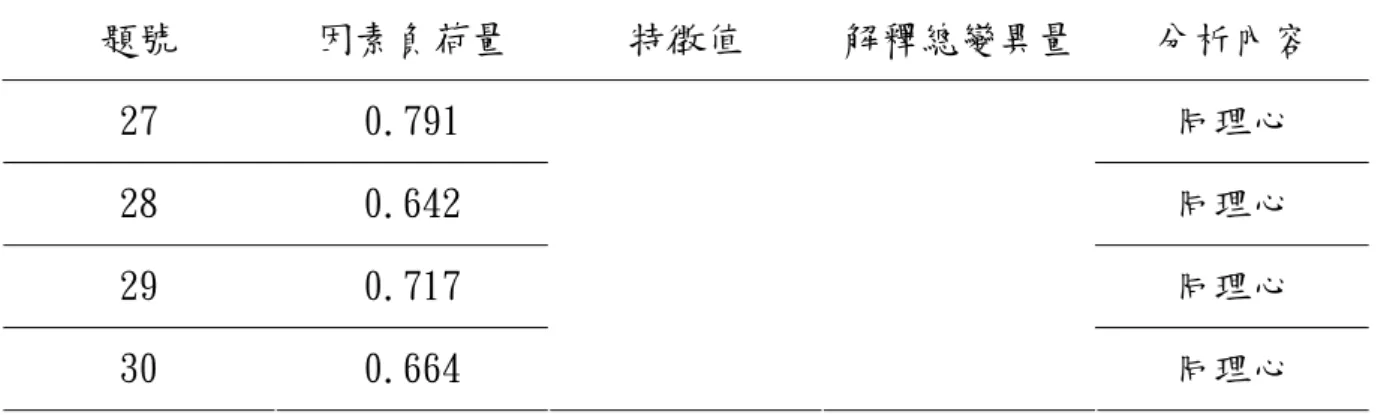 表 3-4-2 社會興趣量表之因素分析摘要表（續）  題號  因素負荷量  特徵值  解釋總變異量 分析內容  27  0.791  同理心  28  0.642  同理心  29  0.717  同理心  30  0.664  同理心  三、信度分析  研究工具經預試分析後，可作為篩選問卷題項之依據，為求本研究工具的嚴 謹性，研究者再針對社會興趣量表之各分量表進行 Cronbach α 信度分析，其社 會興趣量表之「信度分析」結果如下所示：   表 3-4-3 社會興趣量表之信度分析摘要表  向度別  C