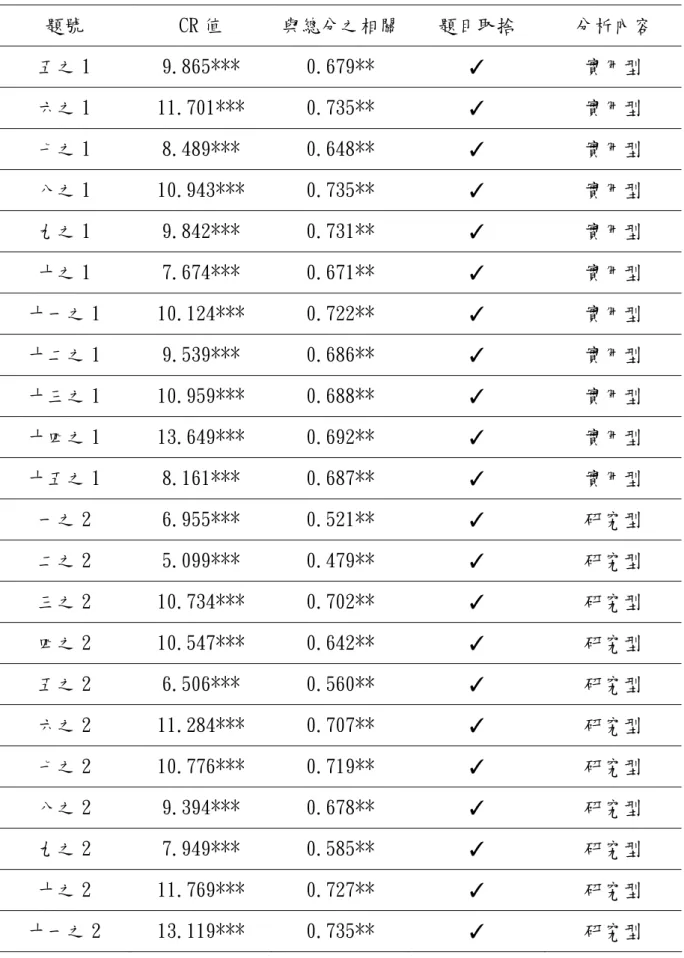 表 3-4-4 職業興趣量表之項目分析摘要表（續）  題號  CR 值  與總分之相關 題目取捨  分析內容  五之 1  9.865***  0.679**  ✓  實用型  六之 1  11.701***  0.735**  ✓  實用型  七之 1  8.489***  0.648**  ✓  實用型  八之 1  10.943***  0.735**  ✓  實用型  九之 1  9.842***  0.731**  ✓  實用型  十之 1  7.674***  0.671**  ✓  實用型  