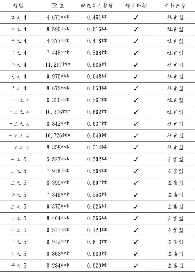 表 3-4-4 職業興趣量表之項目分析摘要表（續）  題號  CR 值  與總分之相關 題目取捨  分析內容  四之 4  4.671***  0.461**  ✓  社會型  五之 4  8.590***  0.616**  ✓  社會型  六之 4  4.377***  0.418**  ✓  社會型  七之 4  7.448***  0.568**  ✓  社會型  八之 4  11.217***  0.686**  ✓  社會型  九之 4  9.970***  0.648**  ✓  社會型  十