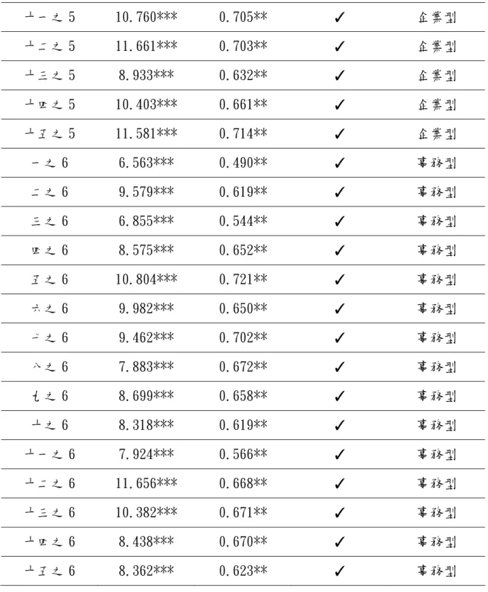 表 3-4-4 職業興趣量表之項目分析摘要表（續）  十一之 5  10.760***  0.705**  ✓  企業型  十二之 5  11.661***  0.703**  ✓  企業型  十三之 5  8.933***  0.632**  ✓  企業型  十四之 5  10.403***  0.661**  ✓  企業型  十五之 5  11.581***  0.714**  ✓  企業型  一之 6  6.563***  0.490**  ✓  事務型  二之 6  9.579***  0.619*